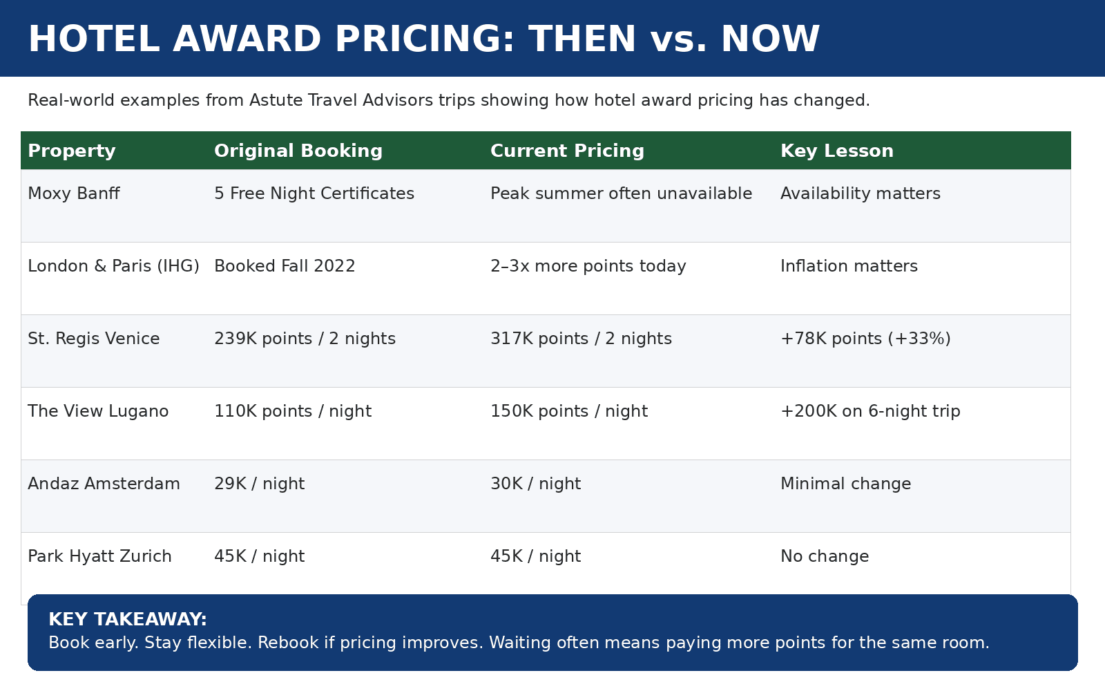 Comparison chart showing how hotel award pricing changed for Moxy Banff, IHG hotels in London and Paris, St. Regis Venice, The View Lugano, Andaz Amsterdam, and Park Hyatt Zurich.