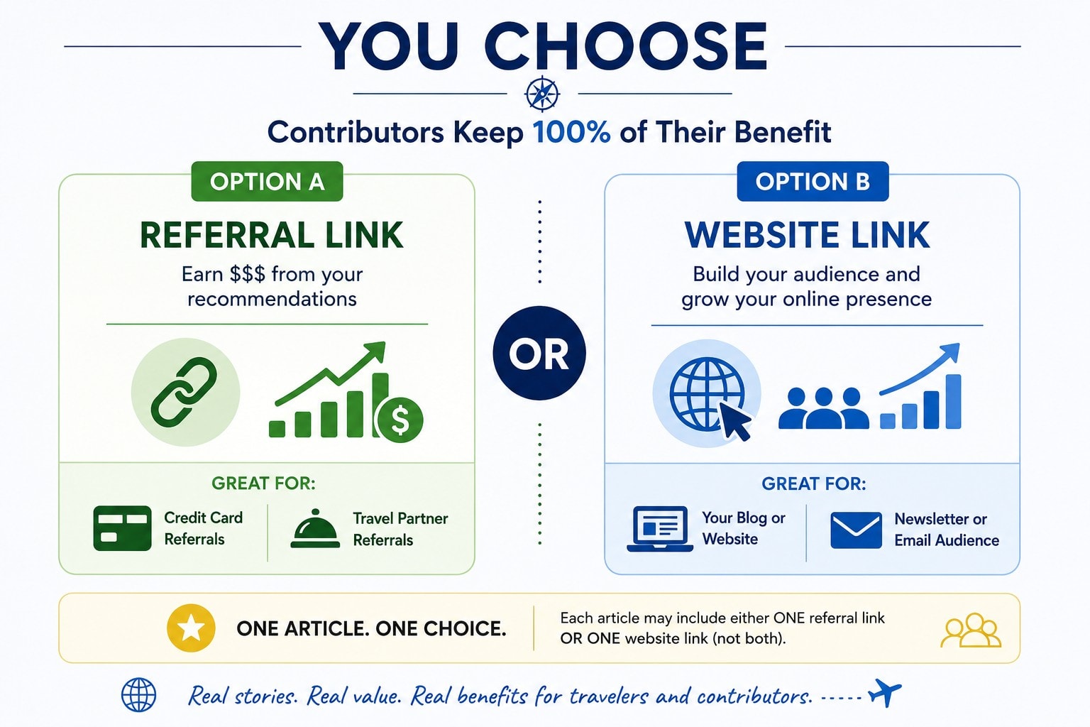 Contributor Benefit Options