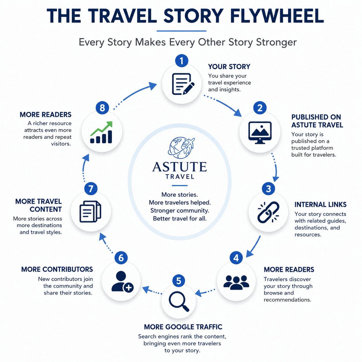 Travel Story Flywheel