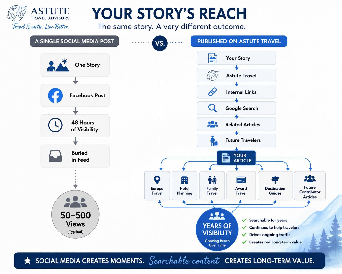 Your Story's Reach