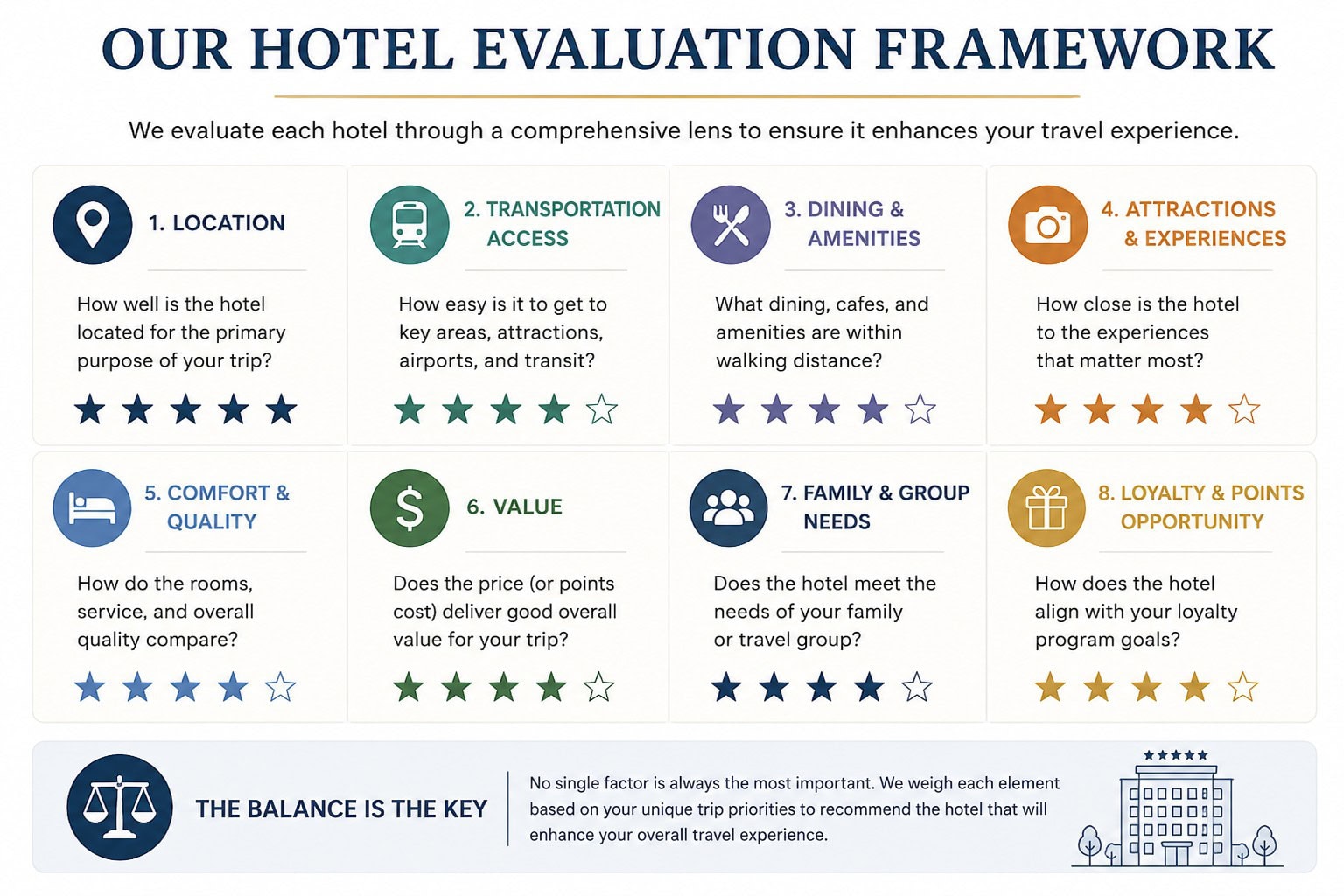 Hotel evaluation framework showing the key factors Astute Travel Advisors considers when recommending hotels, including location, transportation access, dining, attractions, comfort, value, family needs, and loyalty program opportunities.